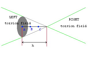 [cone with height equals to 3*radius of base]
